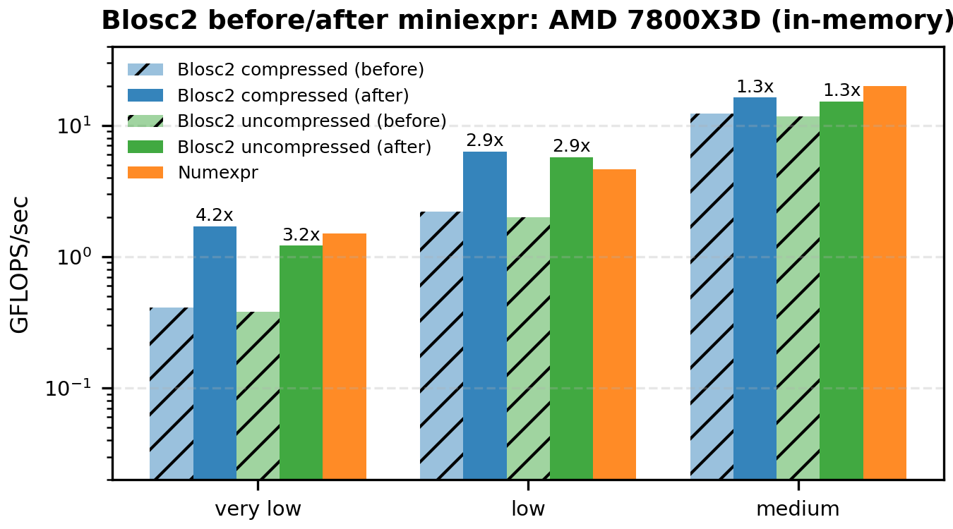 Barplot AMD 7800X3D In-Memory