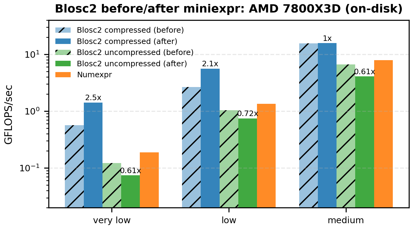Barplot AMD 7800X3D On-Disk