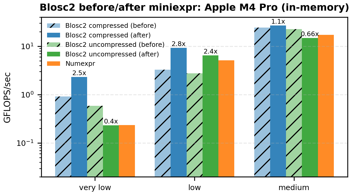 Barplot Apple M4 Pro In-Memory