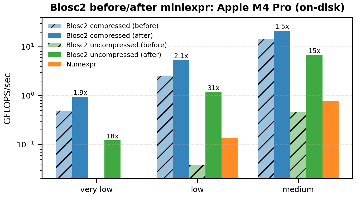 Barplot Apple M4 Pro On-Disk