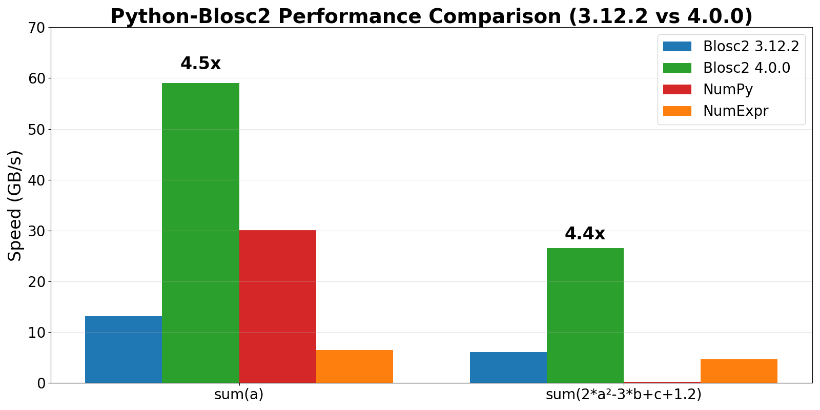 Cat2Cloud Benchmarks