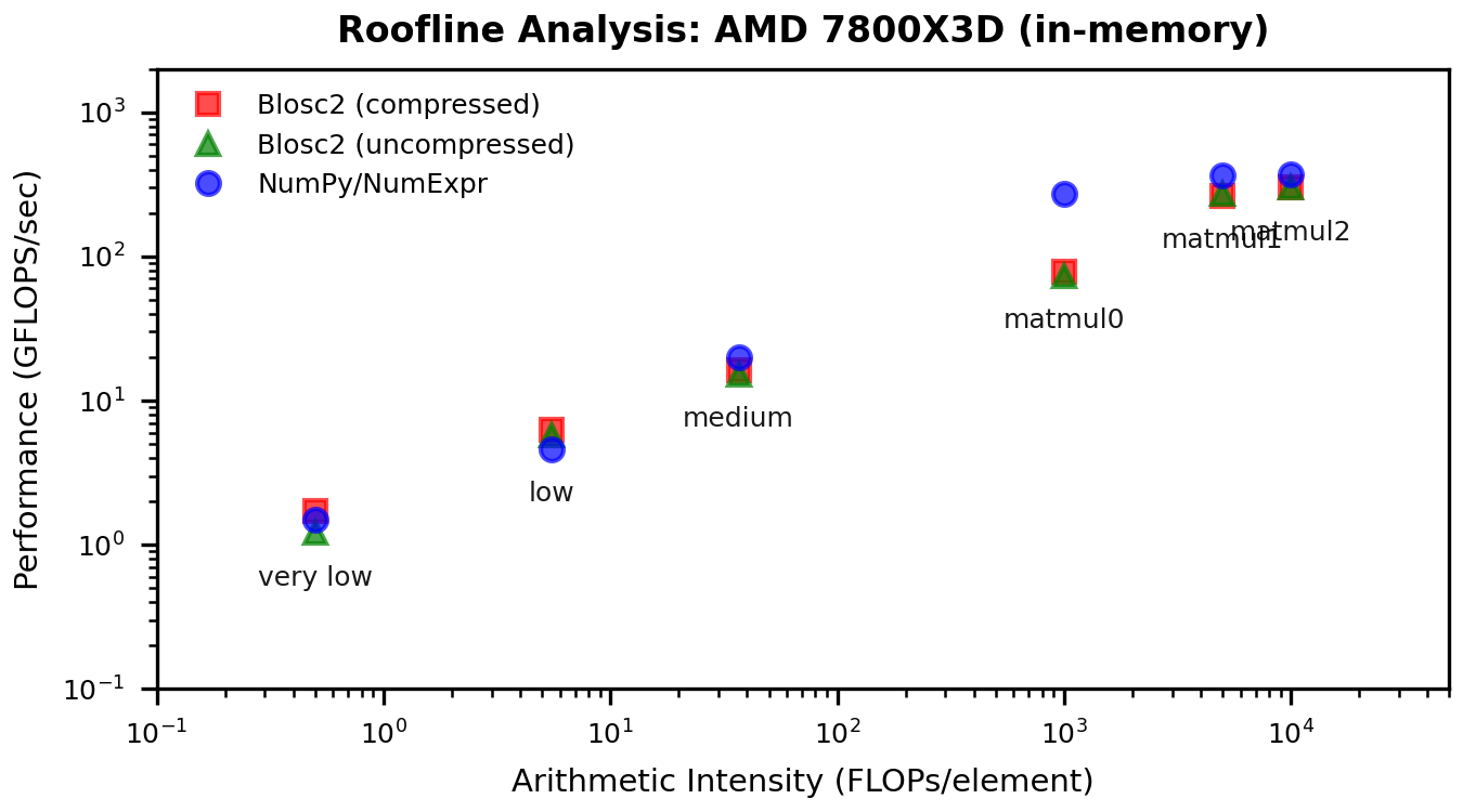 Roofline Plot AMD 7800X3D In-Memory