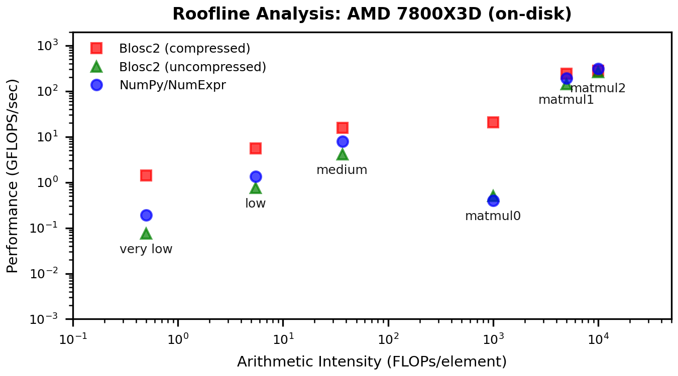 Roofline Plot AMD 7800X3D On-Disk