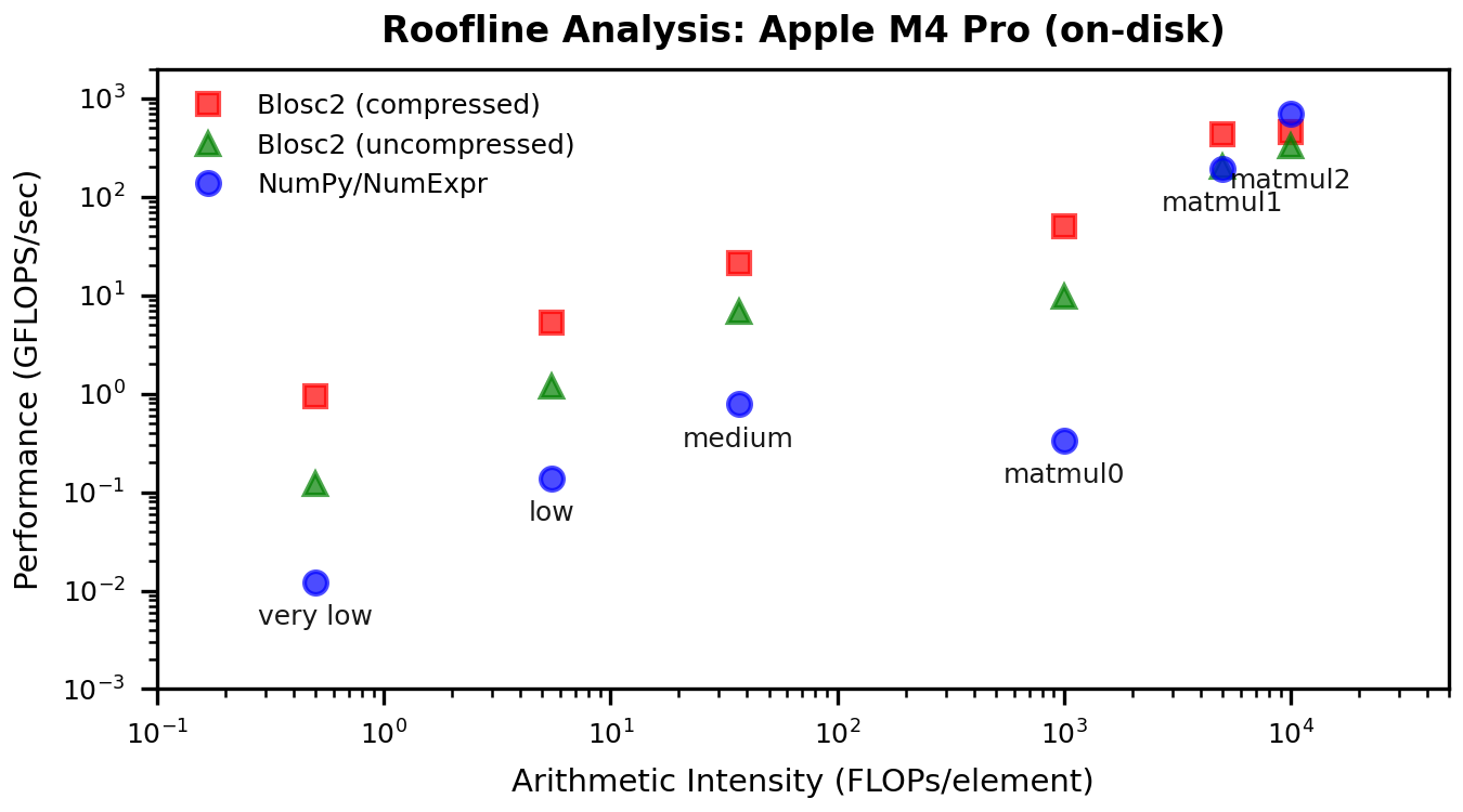 Roofline Plot Apple M4 Pro On-Disk