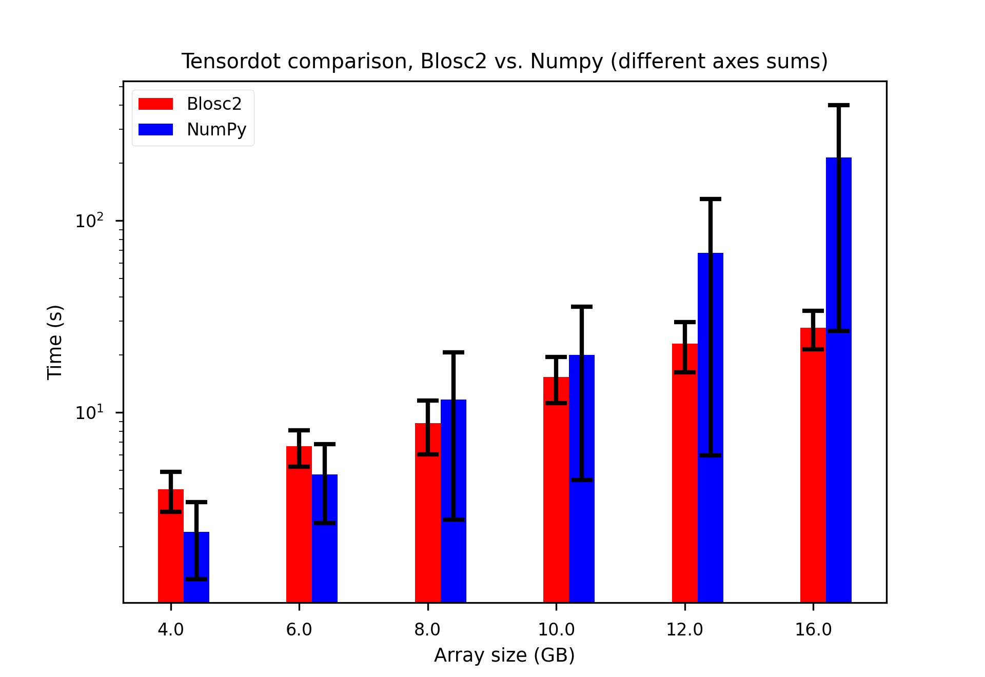 Tensordot: Blosc2 vs NumPy