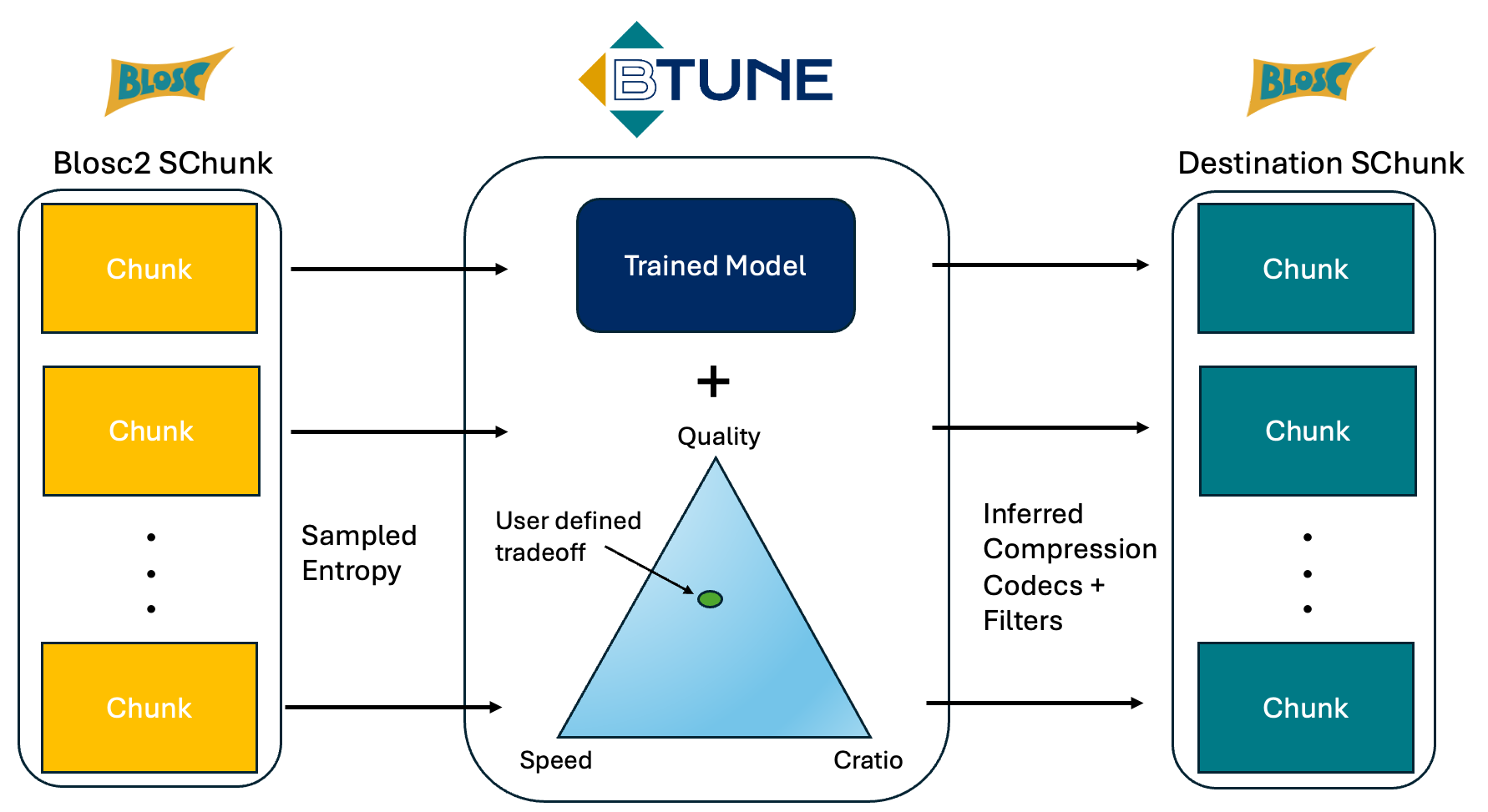 Btune guiding the optimization of compression params