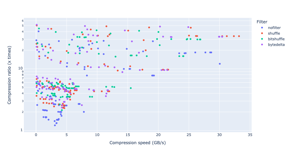 Compression ratio vs compression speed