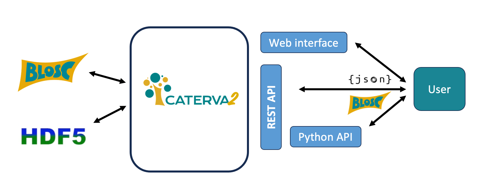 Figure: Caterva2 block diagram