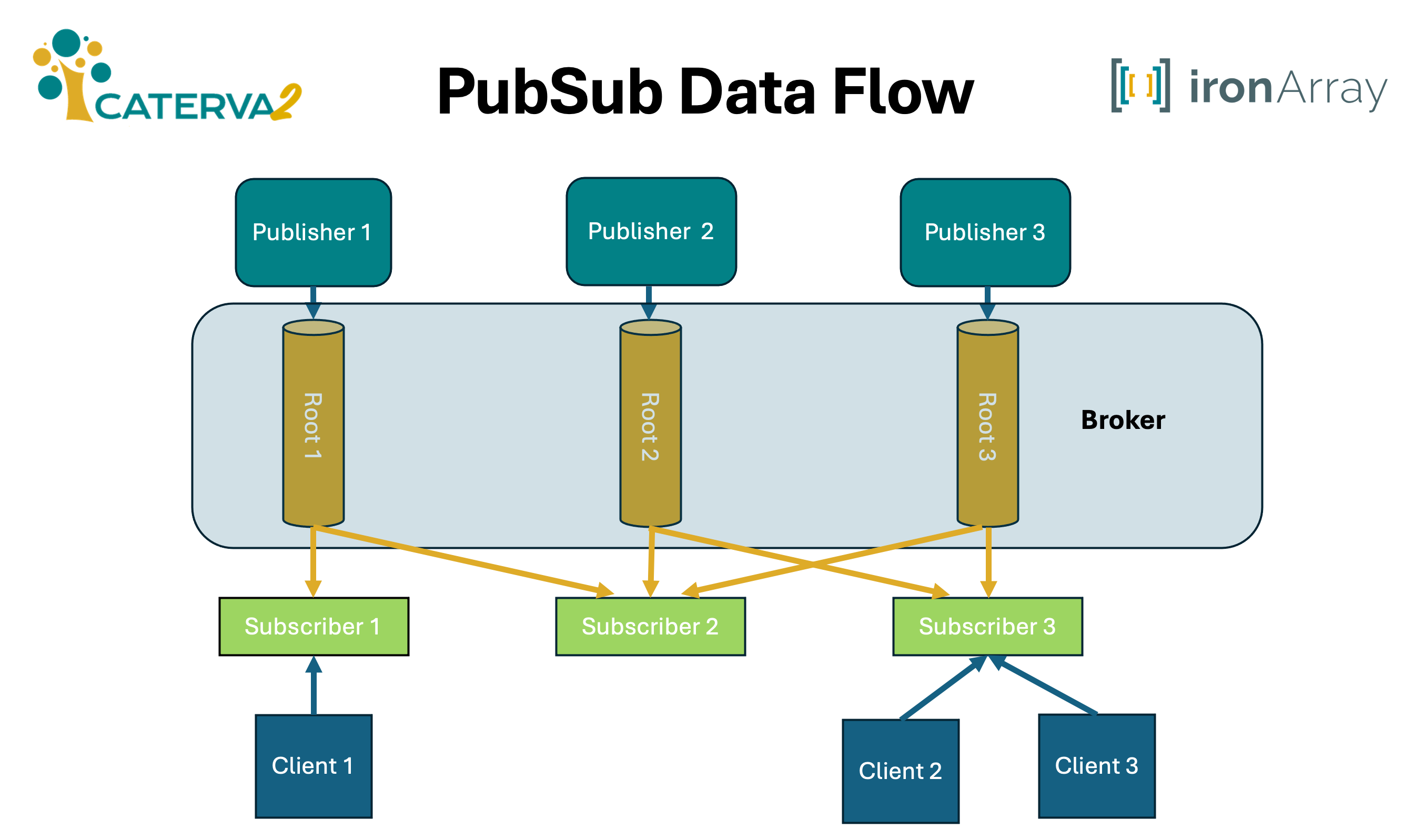 PubSub Diagram