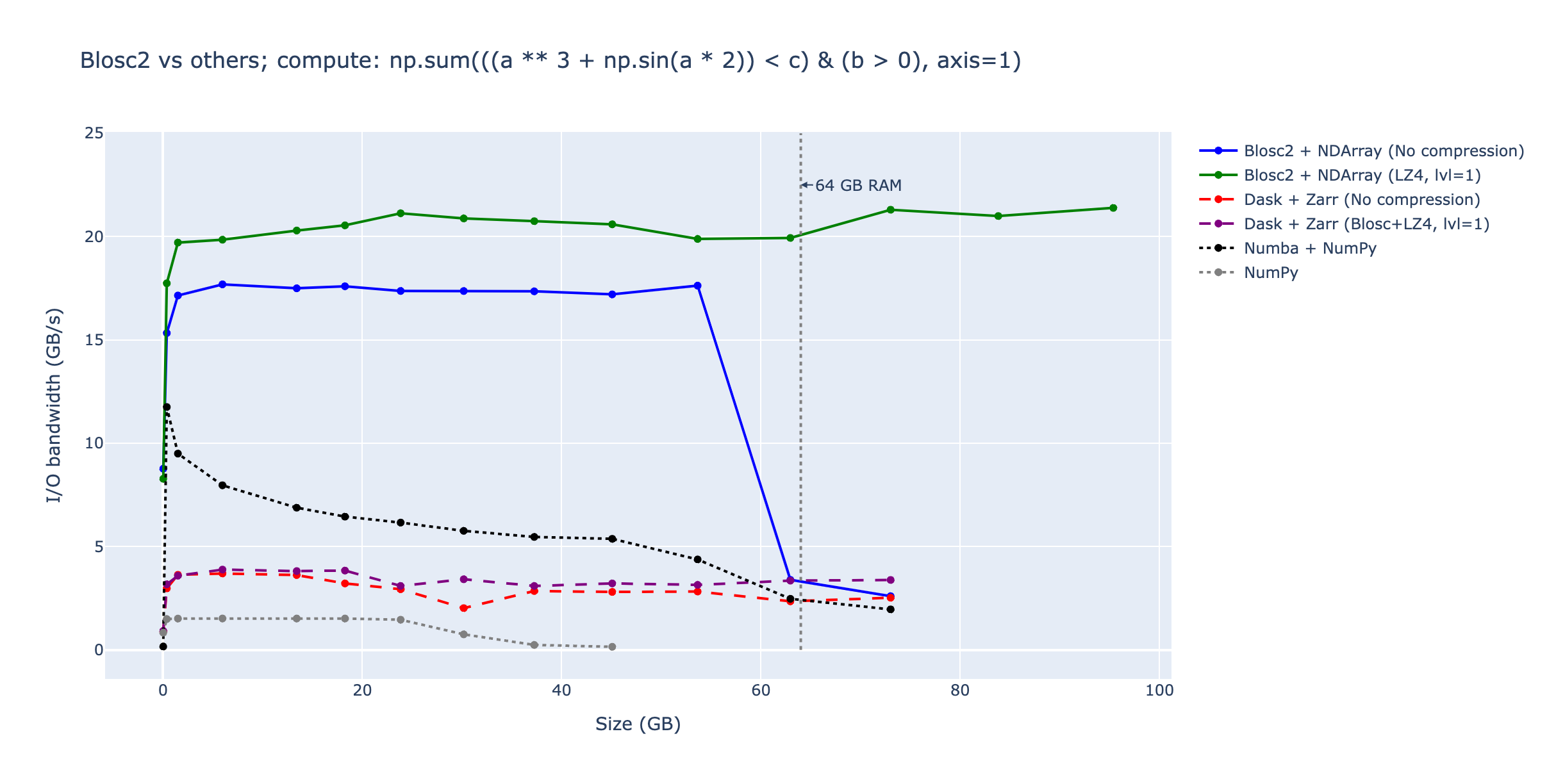 Blosc2 accelerated computation vs other solutions