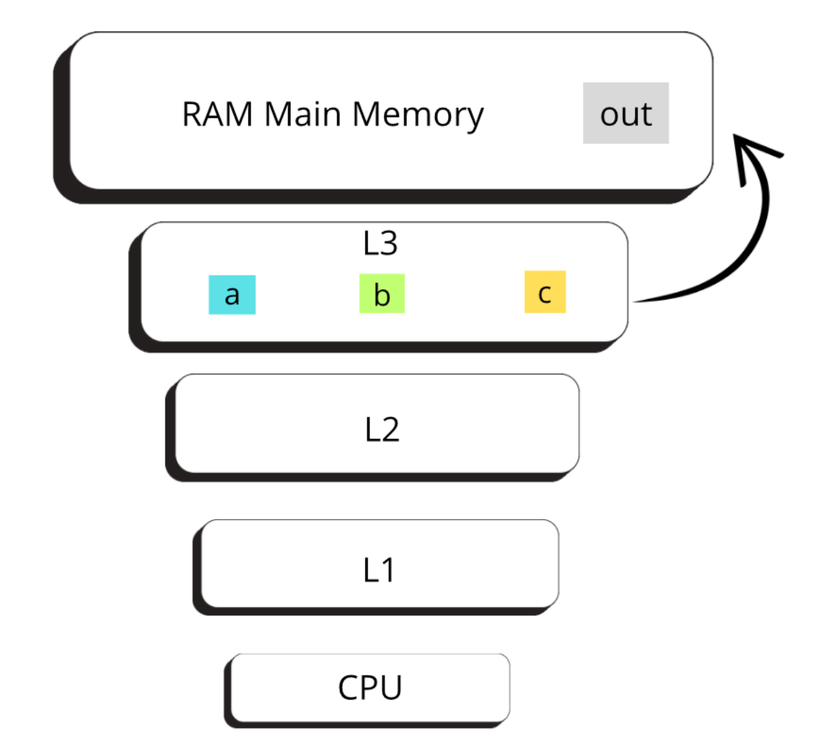 Memory hierarchy