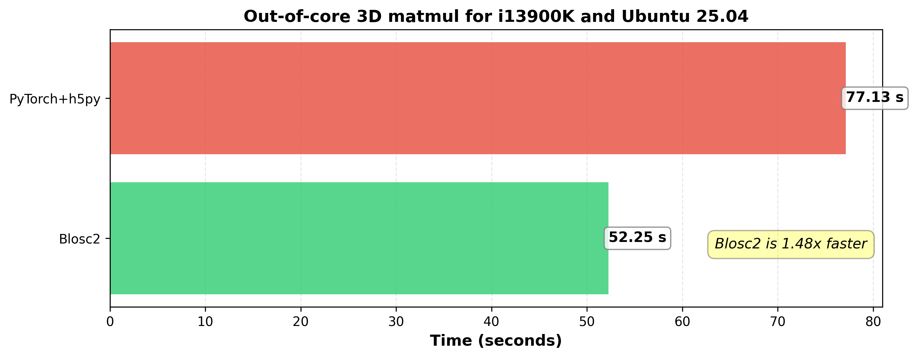 3D matmul on Intel 13900K