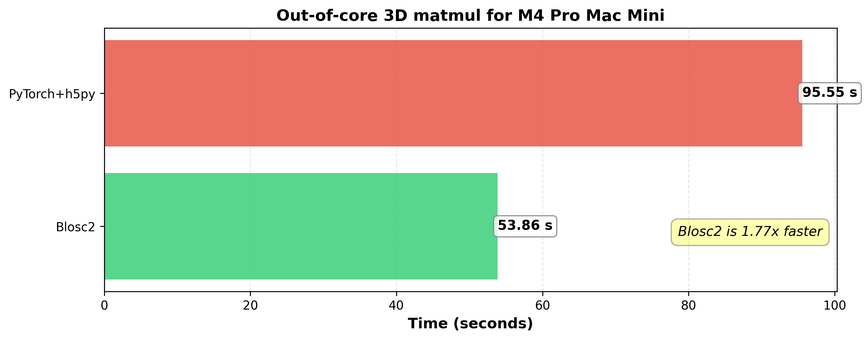 3d matmul on Mac Mini with M4